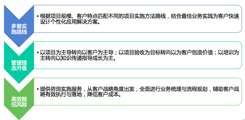 实施方法论