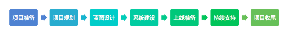 实施方法论